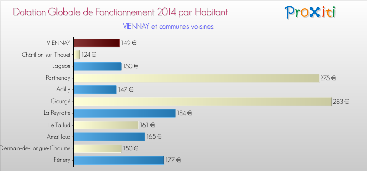 Montant des dotations globales de fonctionnement DGF par Habitant pour VIENNAY et les communes proches en 2014. Comparaison des des dotations globales de fonctionnement DGF par habitant pour VIENNAY et les communes voisines en 2014.