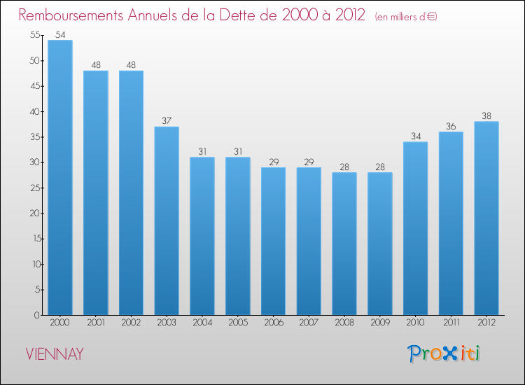 Evolution de l'annuité de la dette pour la commune de VIENNAY de 2000 à 2012 Annuités de la dette pour VIENNAY de 2000 à 2012