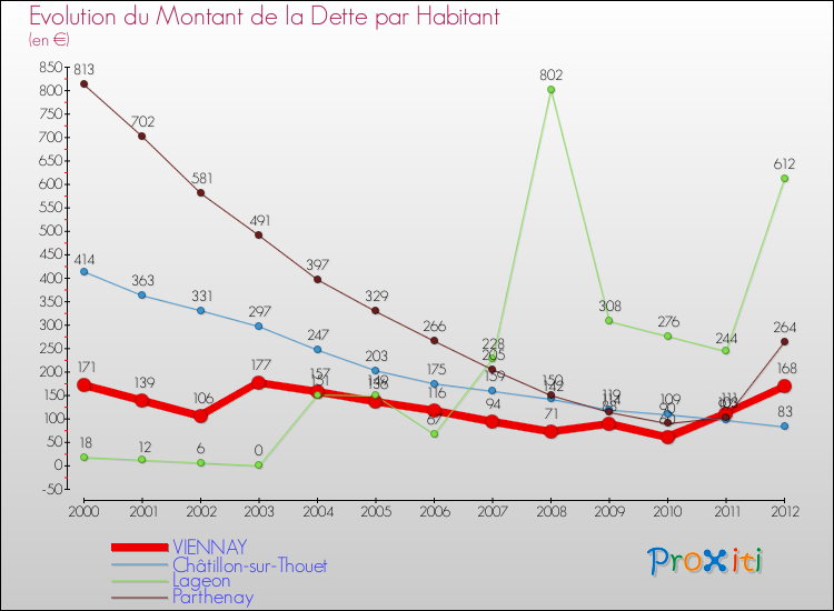 Evolution de la dette par habitant pour la commune de VIENNAY et les communes proches de 2000 à 2012 Comparaison de la dette par habitant pour VIENNAY et les communes voisines de 2000 à 2012