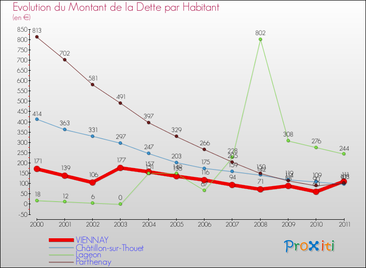 Evolution de la dette par habitant pour la commune de VIENNAY et les communes proches Comparaison de la dette par habitant pour VIENNAY et les communes voisines
