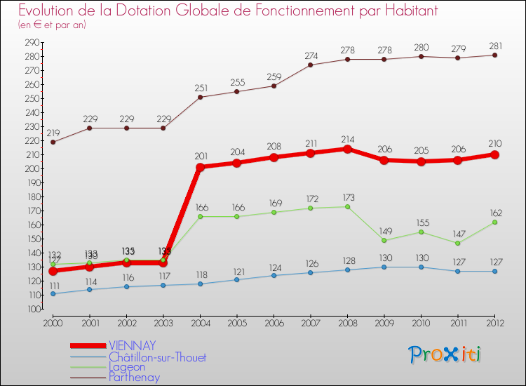 Evolution et montant de la dotation globale de fonctionnement par Habitant pour VIENNAY et les communes proches Comparaison des dotations globales de fonctionnement par habitant pour VIENNAY et les communes voisines