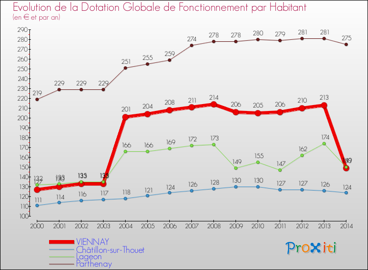 Evolution et montant de la dotation globale de fonctionnement par Habitant pour VIENNAY et les communes proches de 2000 à 2014. Comparaison des dotations globales de fonctionnement par habitant pour VIENNAY et les communes voisines de 2000 à 2014.