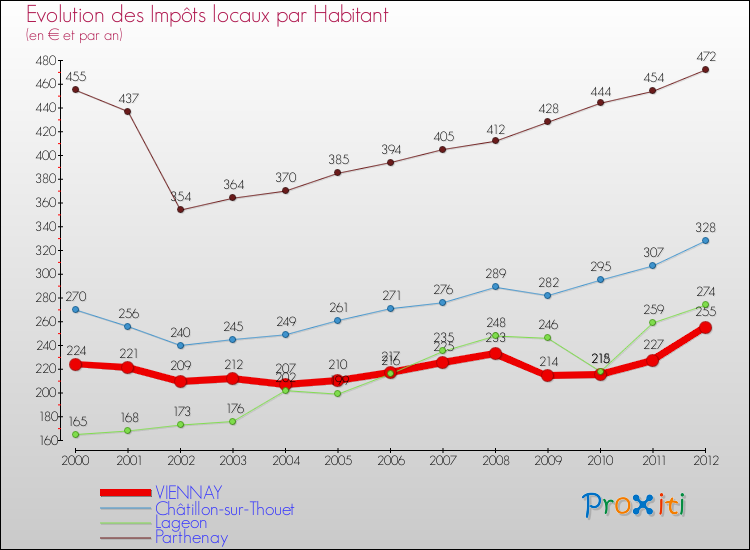 Evolution et montant des impôts locaux par Habitant pour VIENNAY et les communes proches Comparaison des impôts locaux par habitant pour VIENNAY et les communes voisines