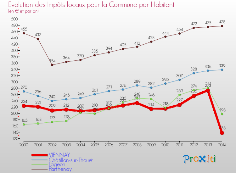 Evolution et montant des impôts locaux par Habitant pour VIENNAY et les communes proches de 2000 à 2014 Comparaison des impôts locaux par habitant pour VIENNAY et les communes voisines de 2000 à 2014