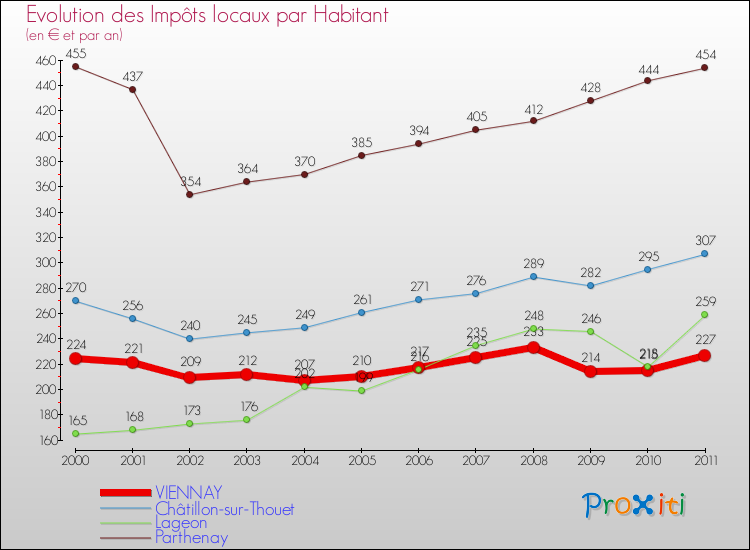 Evolution et montant des impôts locaux par Habitant pour VIENNAY et les communes proches Comparaison des impôts locaux par habitant pour VIENNAY et les communes voisines
