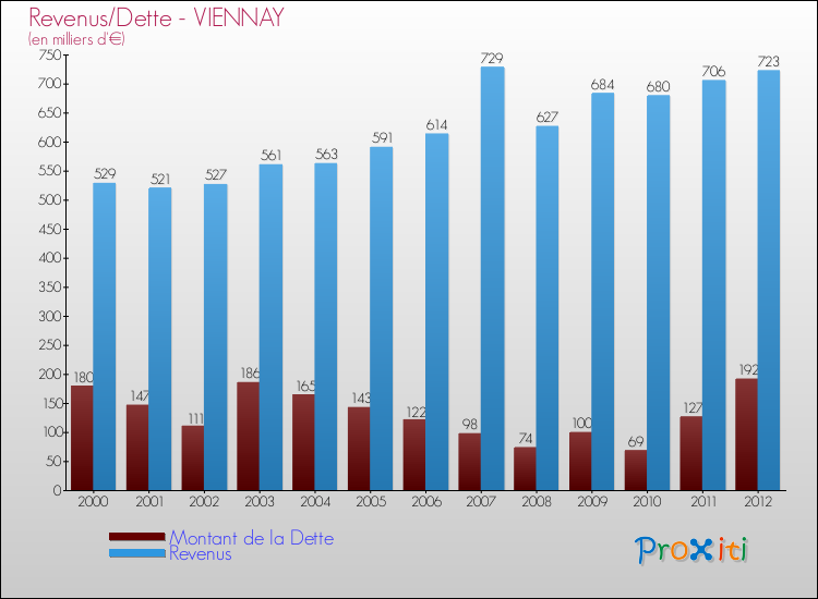 Evolution comparée de la dette et des revenus pour la commune de VIENNAY de 2000 à 2012 Comparaison de la dette et des revenus pour VIENNAY de 2000 à 2012