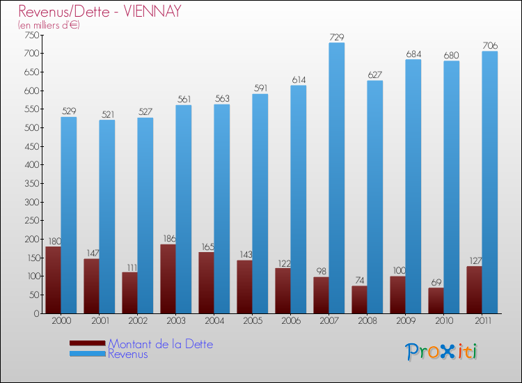 Evolution comparée de la dette et des revenus pour la commune de VIENNAY de 2000 à 2011 Comparaison de la dette et des revenus pour VIENNAY de 2000 à 2011