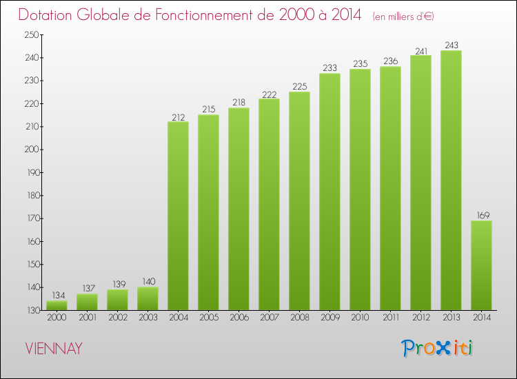 Evolution du montant de la Dotation Globale de Fonctionnement pour la commune de VIENNAY de 2000 à 2014 Evolution du montant de la Dotation Globale de Fonctionnement pour VIENNAY de 2000 à 2014