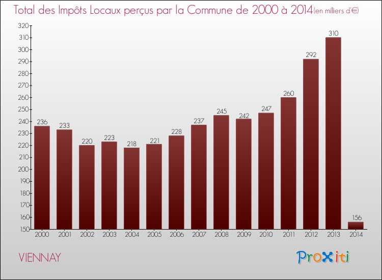 Evolution des Impôts Locaux pour la commune de VIENNAY de 2000 à 2014 Evolution des Impôts Locaux pour VIENNAY de 2000 à 2014