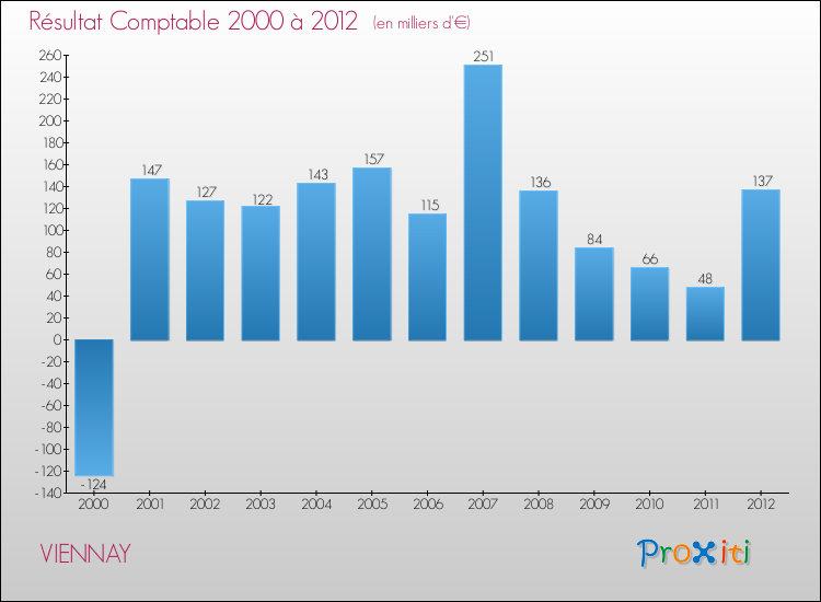 Evolution du résultat comptable pour la commune de VIENNAY de 2000 à 2012 Evolution du résultat comptable pour VIENNAY de 2000 à 2012