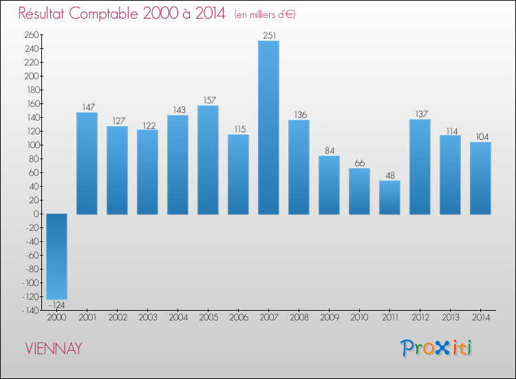Evolution du résultat comptable pour la commune de VIENNAY de 2000 à 2014 Evolution du résultat comptable pour VIENNAY de 2000 à 2014