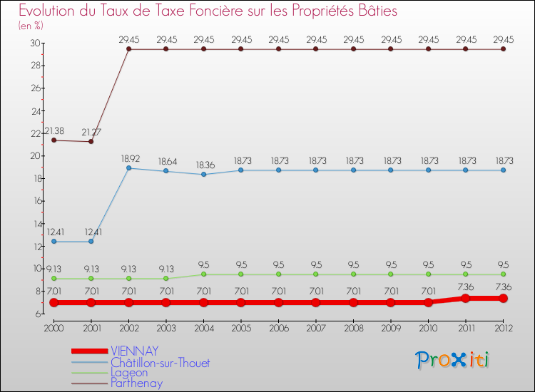 Evolution du taux de la taxe foncière sur le bati pour VIENNAY et les communes proches de 2000 à 2012 Comparaison des taux de taxe foncière sur le bati pour VIENNAY et les communes voisines de 2000 à 2012