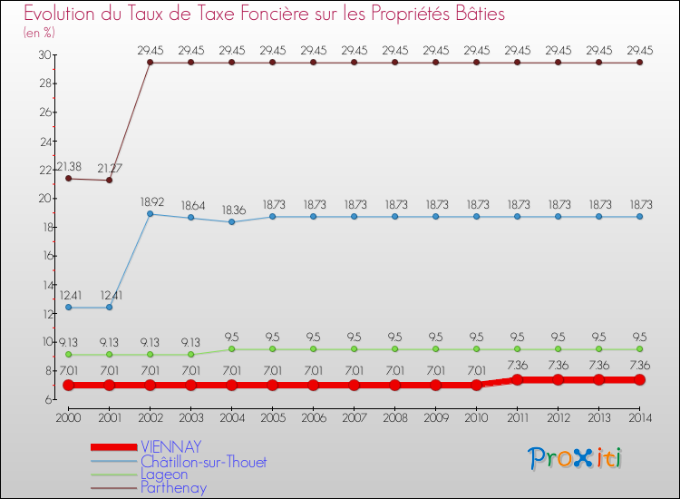 Evolution du taux de la taxe foncière sur le bati pour VIENNAY et les communes proches de 2000 à 2014 Comparaison des taux de taxe foncière sur le bati pour VIENNAY et les communes voisines de 2000 à 2014
