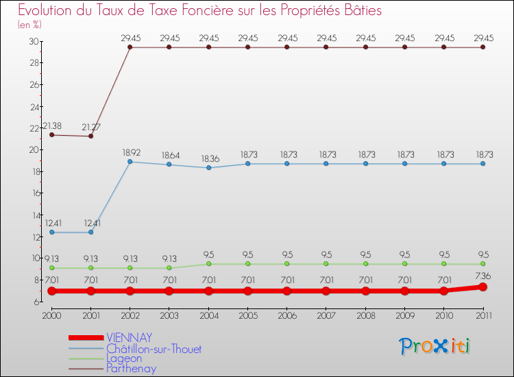 Evolution du taux de la taxe foncière sur le bati pour VIENNAY et les communes proches Comparaison des taux de taxe foncière sur le bati pour VIENNAY et les communes voisines