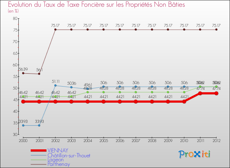 Evolution du taux de la taxe foncière sur les immeubles et terrains non batis pour VIENNAY et les communes proches de 2000 à 2012 Comparaison des taux de la taxe foncière sur les immeubles et terrains non batis pour VIENNAY et les communes voisines de 2000 à 2012