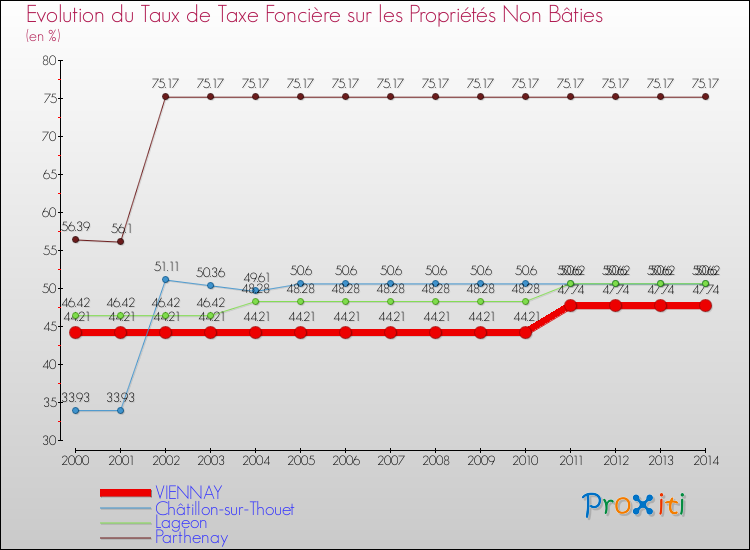 Evolution du taux de la taxe foncière sur les immeubles et terrains non batis pour VIENNAY et les communes proches de 2000 à 2014 Comparaison des taux de la taxe foncière sur les immeubles et terrains non batis pour VIENNAY et les communes voisines de 2000 à 2014