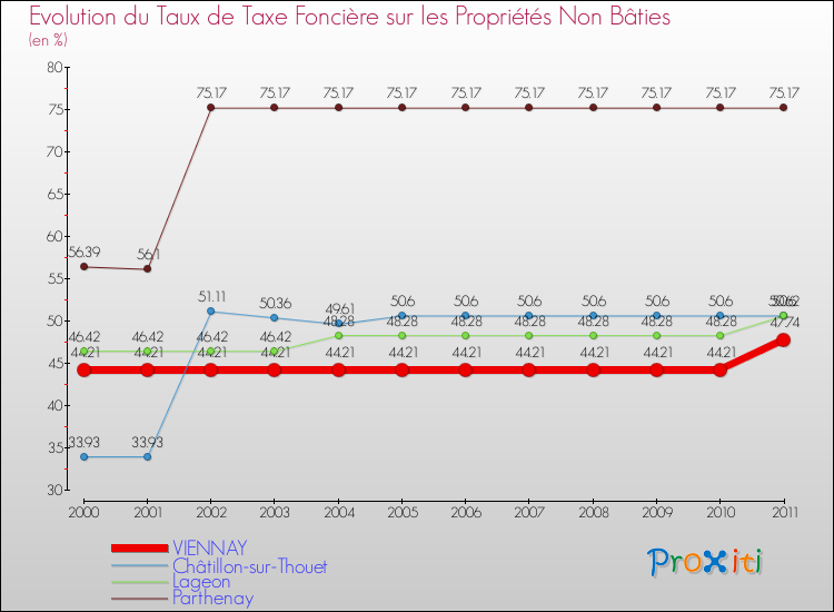 Evolution du taux de la taxe foncière sur les immeubles et terrains non batis pour VIENNAY et les communes proches Comparaison des taux de la taxe foncière sur les immeubles et terrains non batis pour VIENNAY et les communes voisines