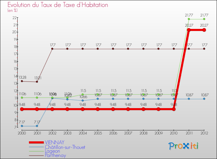 Evolution du taux de la taxe d'habitation pour VIENNAY et les communes proches Comparaison des taux de la taxe d'habitation pour VIENNAY et les communes voisines
