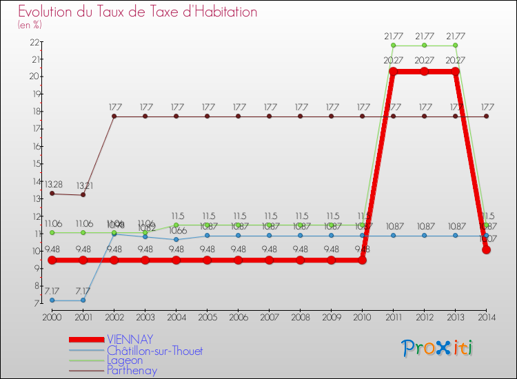 Evolution du taux de la taxe d'habitation pour VIENNAY et les communes proches de 2000 à 2014 Comparaison des taux de la taxe d'habitation pour VIENNAY et les communes voisines de 2000 à 2014