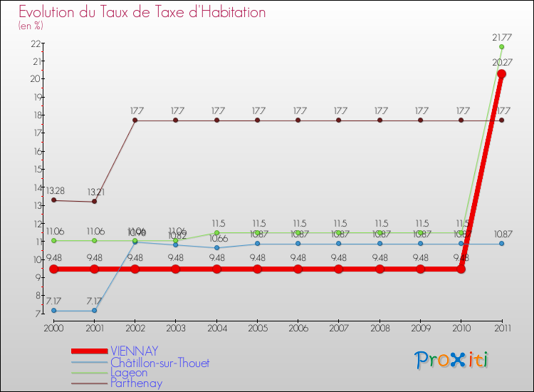 Evolution du taux de la taxe d'habitation pour VIENNAY et les communes proches Comparaison des taux de la taxe d'habitation pour VIENNAY et les communes voisines