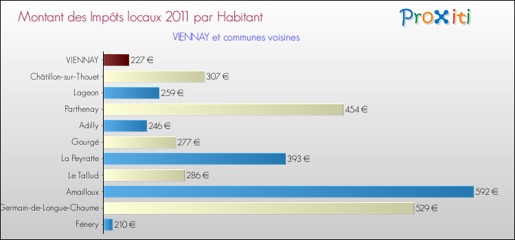 Montant des impôts locaux par Habitant pour VIENNAY et les communes proches Comparaison des impôts locaux par habitant pour VIENNAY et les communes voisines