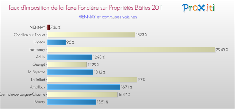 Taux d'imposition de la taxe foncière sur le bati 2011 pour VIENNAY et les communes proches Comparaison des taux d'imposition de la taxe foncière sur le bati 2011 pour VIENNAY et les communes voisines