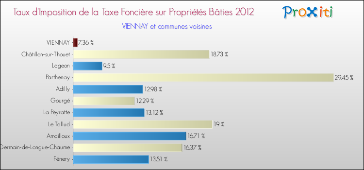 Taux d'imposition de la taxe foncière sur le bati 2012 pour VIENNAY et les communes proches Comparaison des taux d'imposition de la taxe foncière sur le bati 2012 pour VIENNAY et les communes voisines