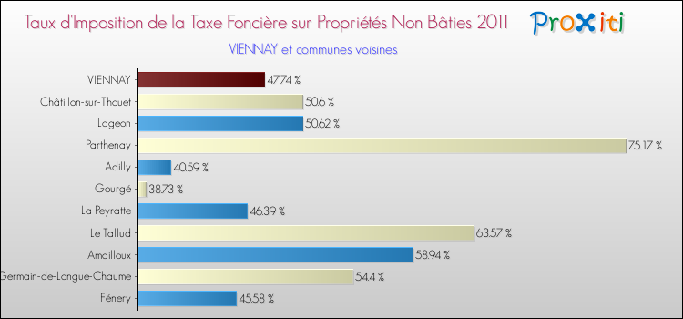 Taux d'imposition de la taxe foncière sur les immeubles et terrains non batis 2011 pour VIENNAY et les communes proches Comparaison des taux d'imposition de la taxe foncière sur les immeubles et terrains non batis 2011 pour VIENNAY et les communes voisines