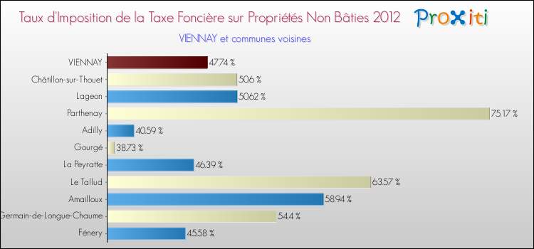 Taux d'imposition de la taxe foncière sur les immeubles et terrains non batis 2012 pour VIENNAY et les communes proches Comparaison des taux d'imposition de la taxe foncière sur les immeubles et terrains non batis 2012 pour VIENNAY et les communes voisines
