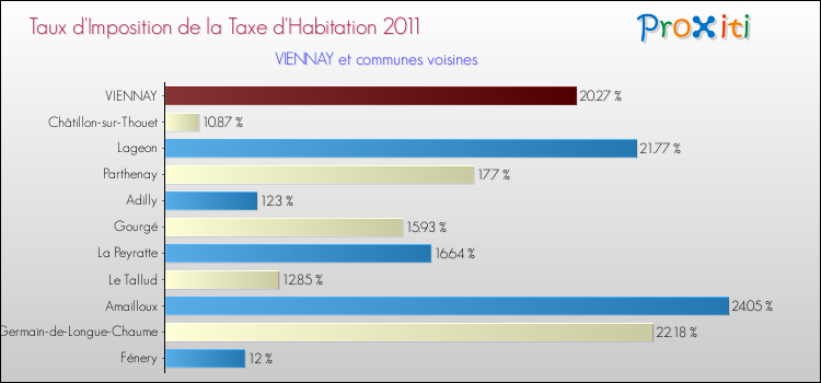 Taux d'imposition de la taxe d'habitation 2011 pour VIENNAY et les communes proches Comparaison des taux d'imposition de la taxe d'habitation 2011 pour VIENNAY et les communes voisines