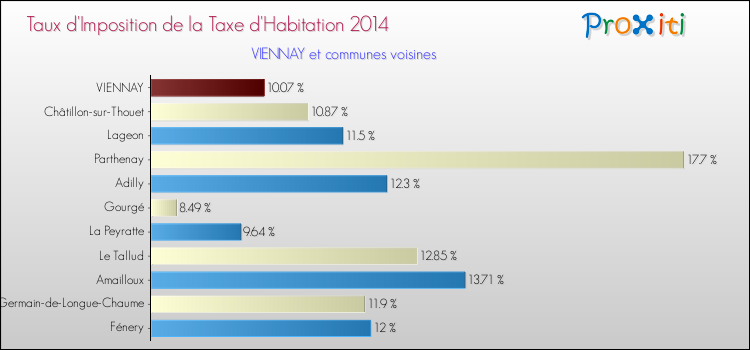 Taux d'imposition de la taxe d'habitation 2014 pour VIENNAY et les communes proches Comparaison des taux d'imposition de la taxe d'habitation 2014 pour VIENNAY et les communes voisines