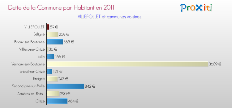 Dette par habitant de la commune en 2011 pour VILLEFOLLET et les communes proches Comparaison de la dette par habitant de la commune en 2011 pour VILLEFOLLET et les communes voisines