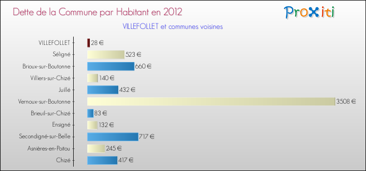 Dette par habitant de la commune en 2012 pour VILLEFOLLET et les communes proches Comparaison de la dette par habitant de la commune en 2012 pour VILLEFOLLET et les communes voisines
