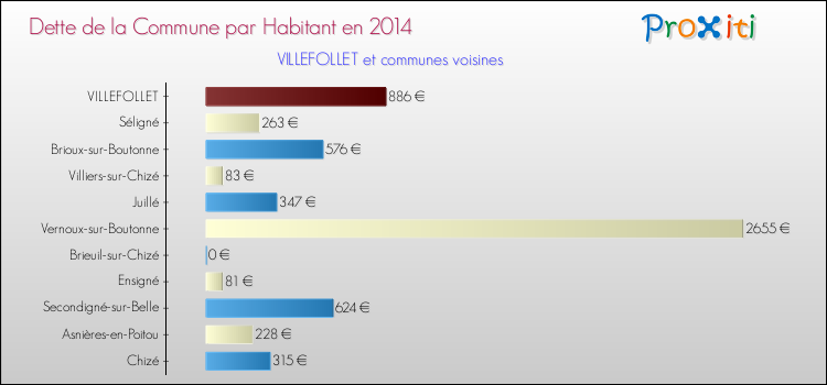 Dette par habitant de la commune en 2014 pour VILLEFOLLET et les communes proches Comparaison de la dette par habitant de la commune en 2014 pour VILLEFOLLET et les communes voisines