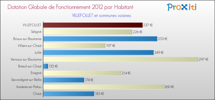 Montant des dotations globales de fonctionnement DGF par Habitant pour VILLEFOLLET et les communes proches Comparaison des des dotations globales de fonctionnement DGF par habitant pour VILLEFOLLET et les communes voisines