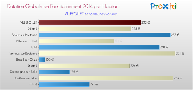 Montant des dotations globales de fonctionnement DGF par Habitant pour VILLEFOLLET et les communes proches en 2014. Comparaison des des dotations globales de fonctionnement DGF par habitant pour VILLEFOLLET et les communes voisines en 2014.