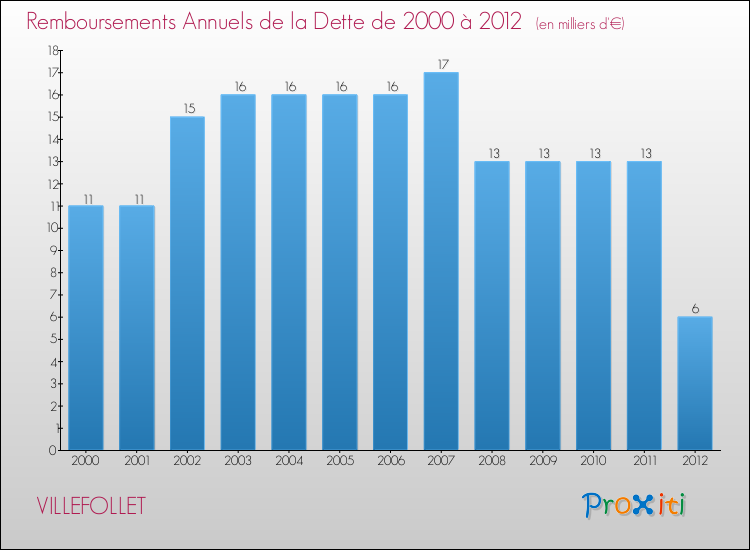 Evolution de l'annuité de la dette pour la commune de VILLEFOLLET de 2000 à 2012 Annuités de la dette pour VILLEFOLLET de 2000 à 2012