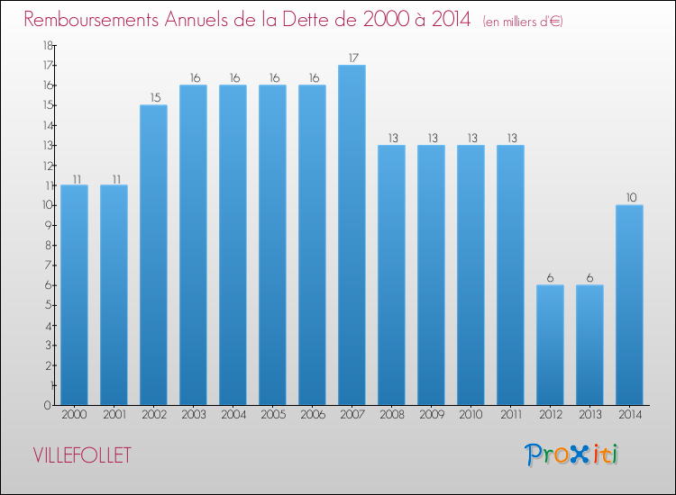 Evolution de l'annuité de la dette pour la commune de VILLEFOLLET de 2000 à 2014 Annuités de la dette pour VILLEFOLLET de 2000 à 2014