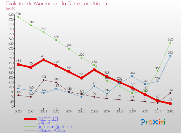Evolution de la dette par habitant pour la commune de VILLEFOLLET et les communes proches de 2000 à 2012 Comparaison de la dette par habitant pour VILLEFOLLET et les communes voisines de 2000 à 2012
