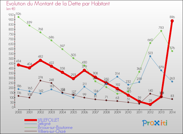 Evolution de la dette par habitant pour la commune de VILLEFOLLET et les communes proches de 2000 à 2014 Comparaison de la dette par habitant pour VILLEFOLLET et les communes voisines de 2000 à 2014