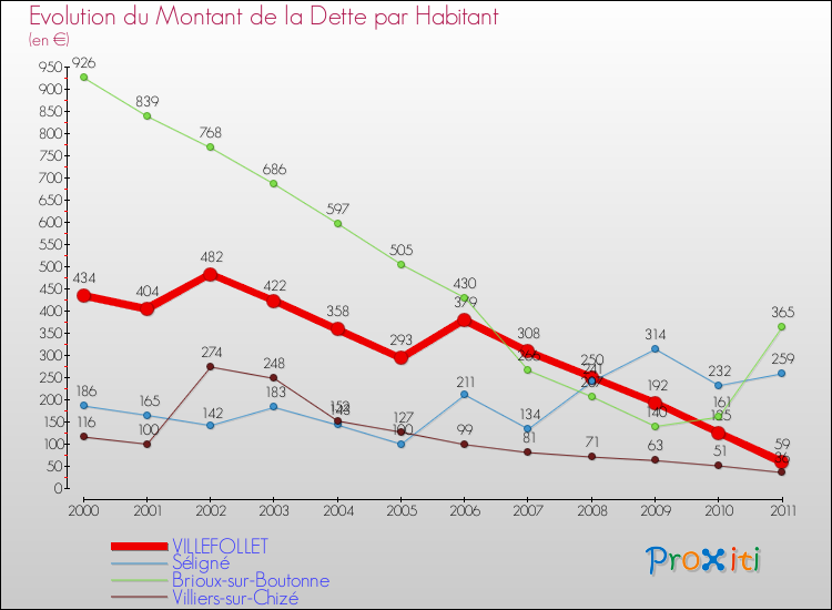 Evolution de la dette par habitant pour la commune de VILLEFOLLET et les communes proches Comparaison de la dette par habitant pour VILLEFOLLET et les communes voisines