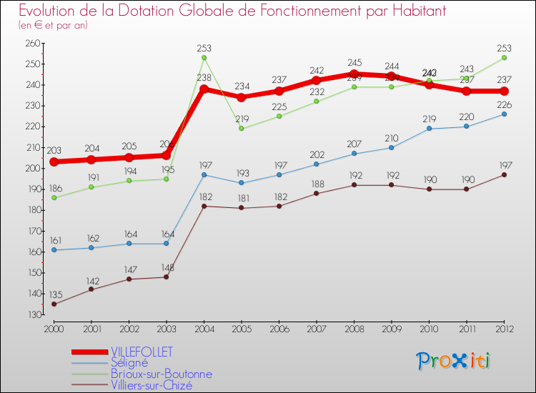 Evolution et montant de la dotation globale de fonctionnement par Habitant pour VILLEFOLLET et les communes proches Comparaison des dotations globales de fonctionnement par habitant pour VILLEFOLLET et les communes voisines