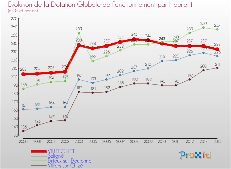 Evolution et montant de la dotation globale de fonctionnement par Habitant pour VILLEFOLLET et les communes proches de 2000 à 2014. Comparaison des dotations globales de fonctionnement par habitant pour VILLEFOLLET et les communes voisines de 2000 à 2014.