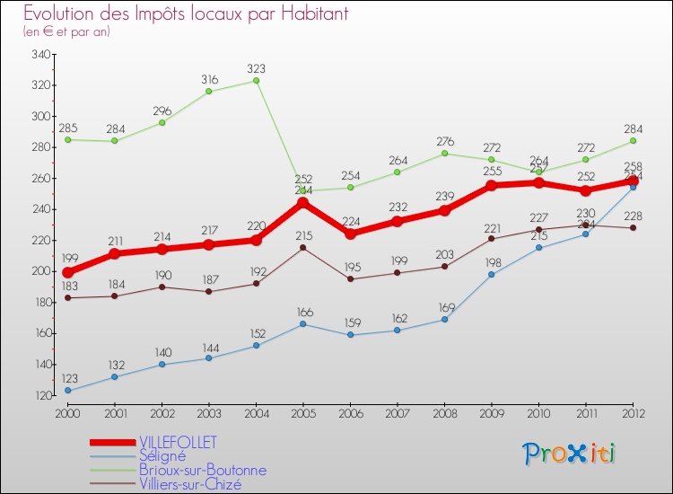 Evolution et montant des impôts locaux par Habitant pour VILLEFOLLET et les communes proches Comparaison des impôts locaux par habitant pour VILLEFOLLET et les communes voisines