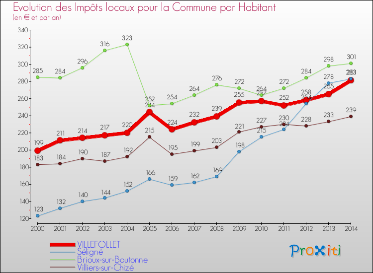 Evolution et montant des impôts locaux par Habitant pour VILLEFOLLET et les communes proches de 2000 à 2014 Comparaison des impôts locaux par habitant pour VILLEFOLLET et les communes voisines de 2000 à 2014