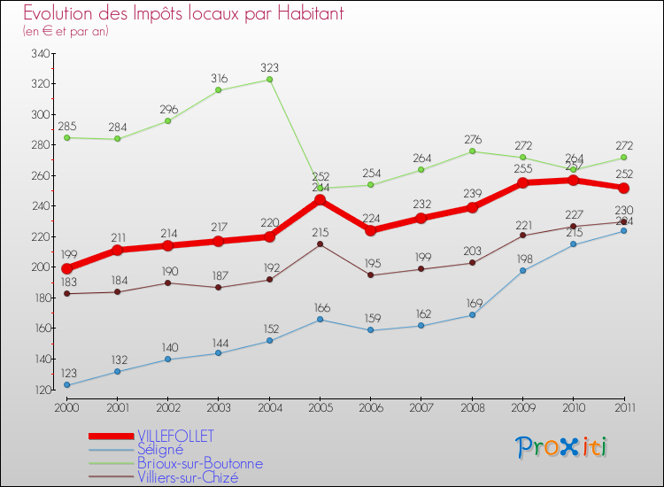 Evolution et montant des impôts locaux par Habitant pour VILLEFOLLET et les communes proches Comparaison des impôts locaux par habitant pour VILLEFOLLET et les communes voisines