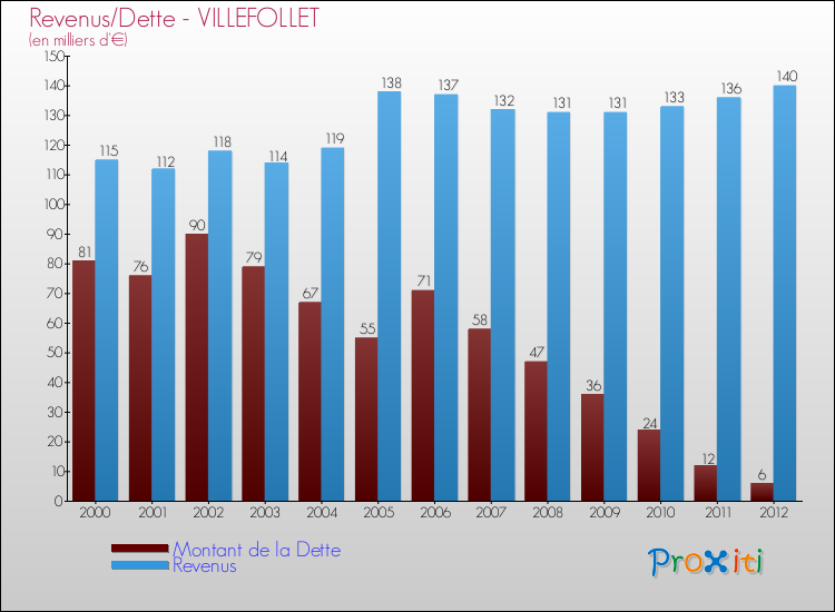 Evolution comparée de la dette et des revenus pour la commune de VILLEFOLLET de 2000 à 2012 Comparaison de la dette et des revenus pour VILLEFOLLET de 2000 à 2012