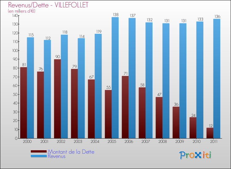 Evolution comparée de la dette et des revenus pour la commune de VILLEFOLLET de 2000 à 2011 Comparaison de la dette et des revenus pour VILLEFOLLET de 2000 à 2011