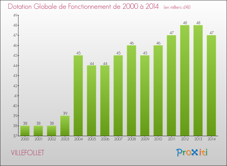 Evolution du montant de la Dotation Globale de Fonctionnement pour la commune de VILLEFOLLET de 2000 à 2014 Evolution du montant de la Dotation Globale de Fonctionnement pour VILLEFOLLET de 2000 à 2014
