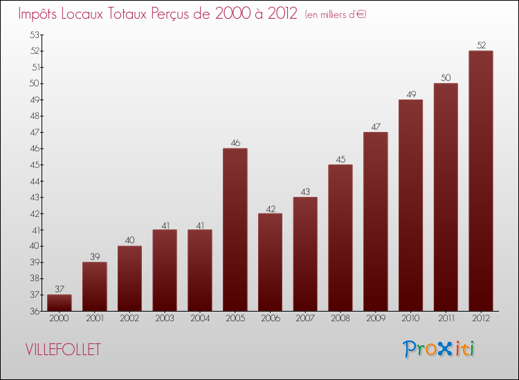 Evolution des Impôts Locaux pour la commune de VILLEFOLLET de 2000 à 2012 Evolution des Impôts Locaux pour VILLEFOLLET de 2000 à 2012